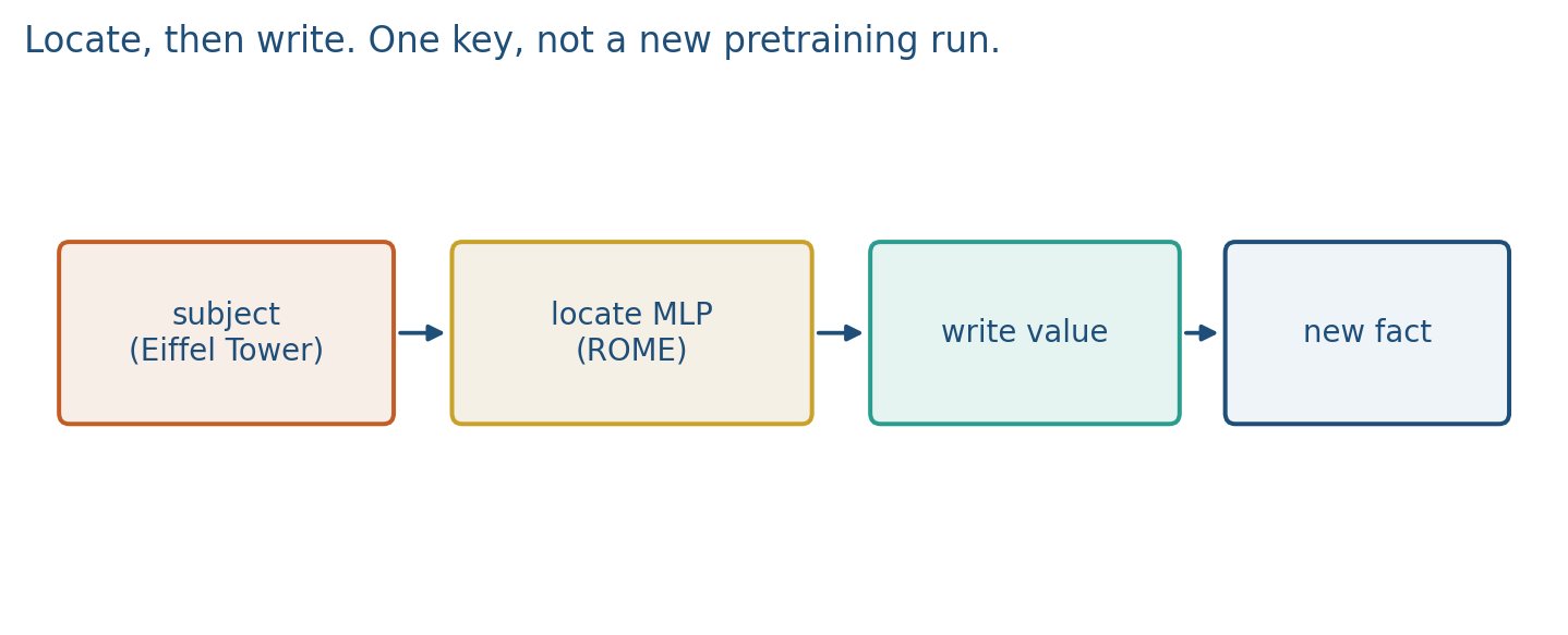 Locate a fact in an MLP, write a new value