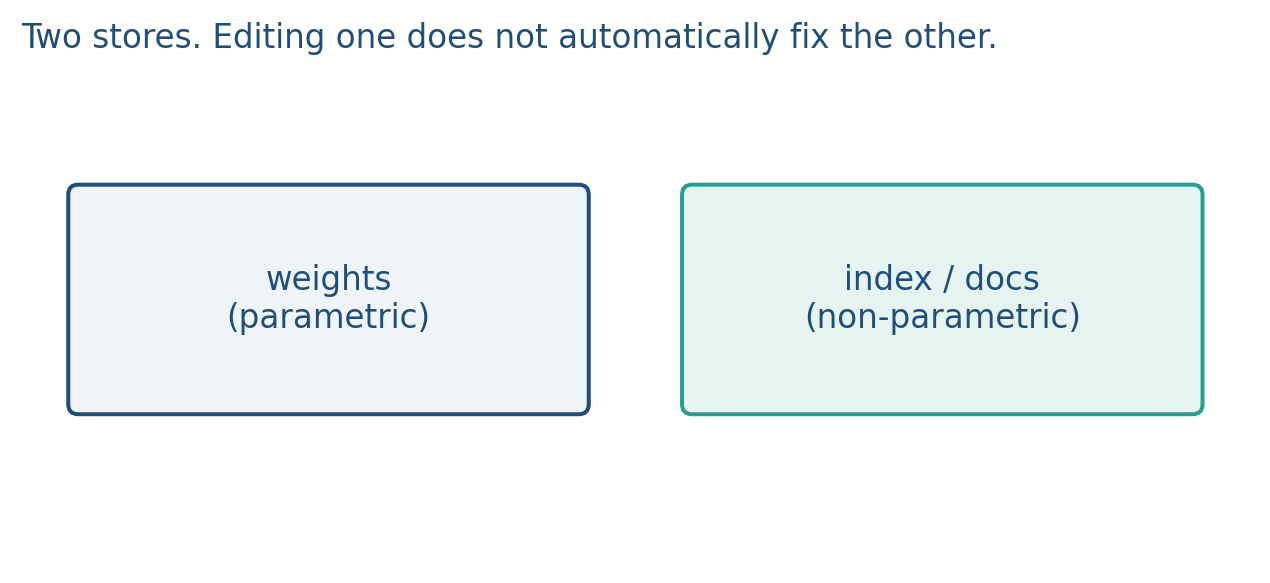 Weights versus an external memory