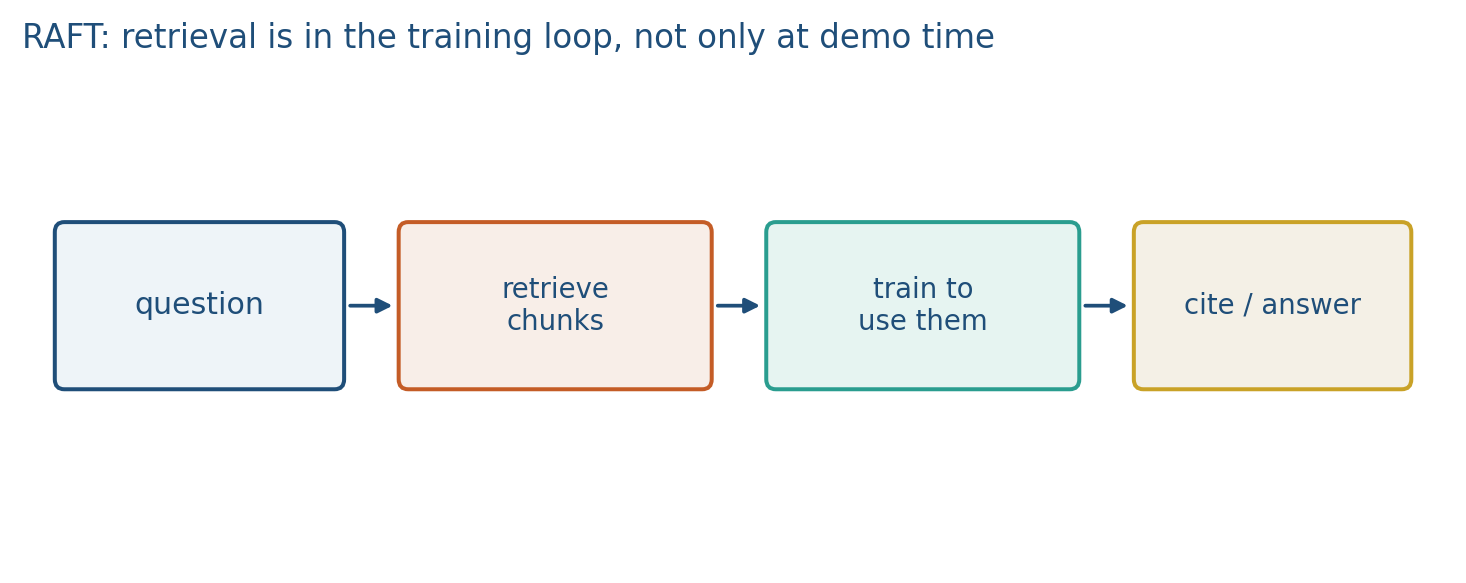 Retrieve, then fine-tune the reader on the bundle