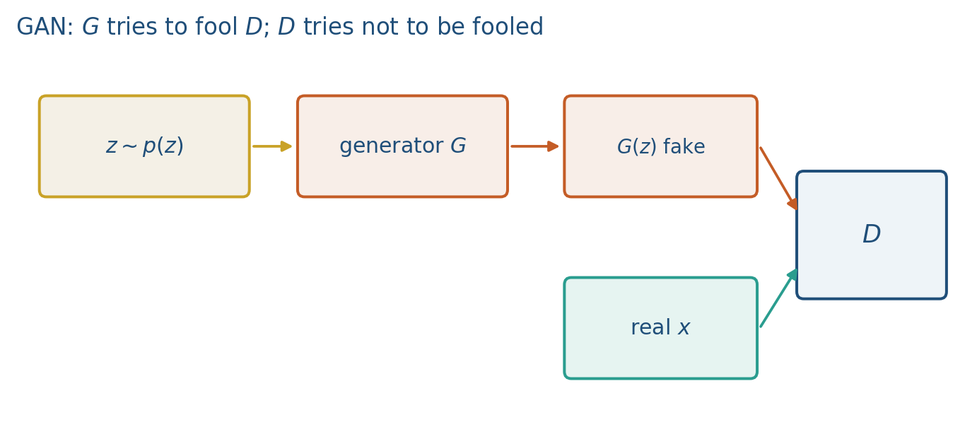 Generator from noise; discriminator scores real versus fake