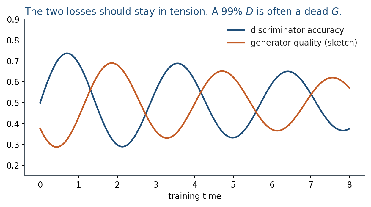Generator and discriminator losses pulling in opposite directions