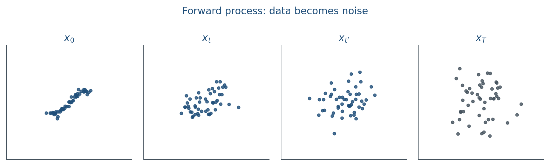 A clean point becoming isotropic noise over t