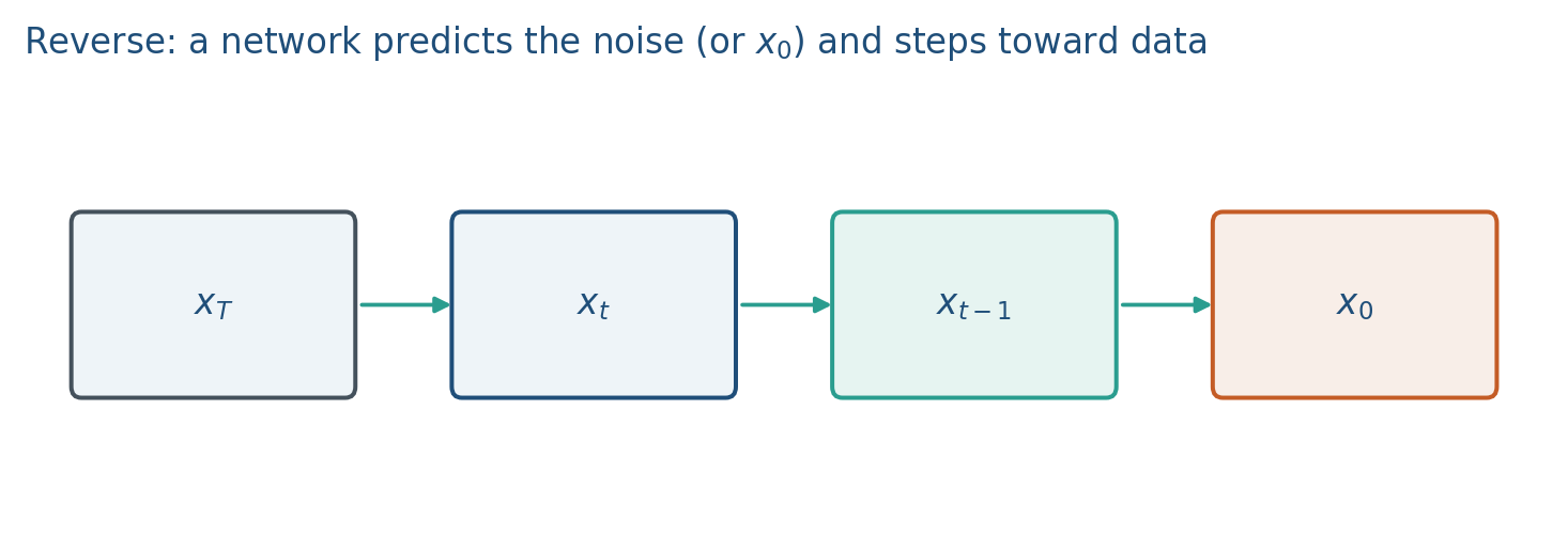 From noise, one reverse step toward the data