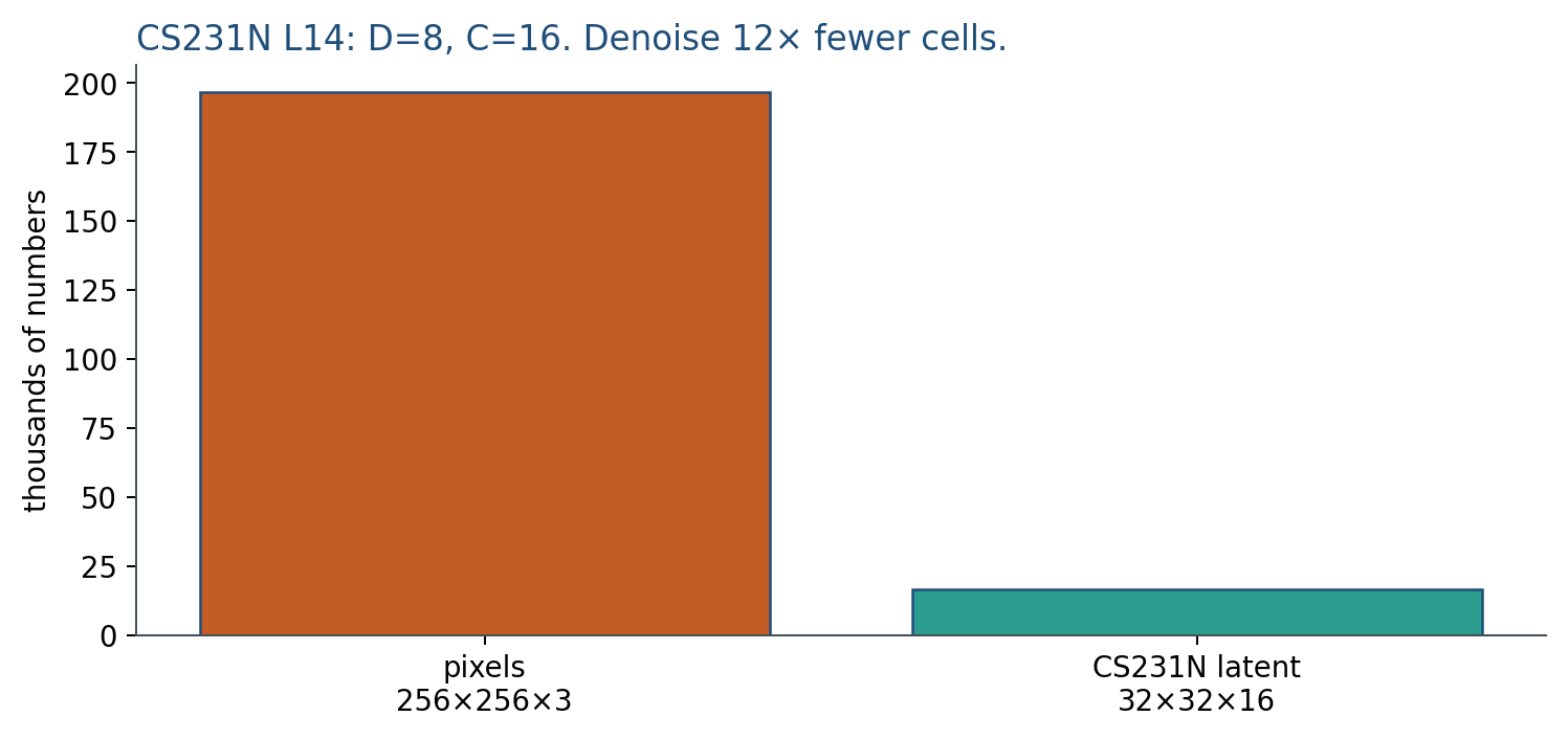 Pixel cells versus latent cells