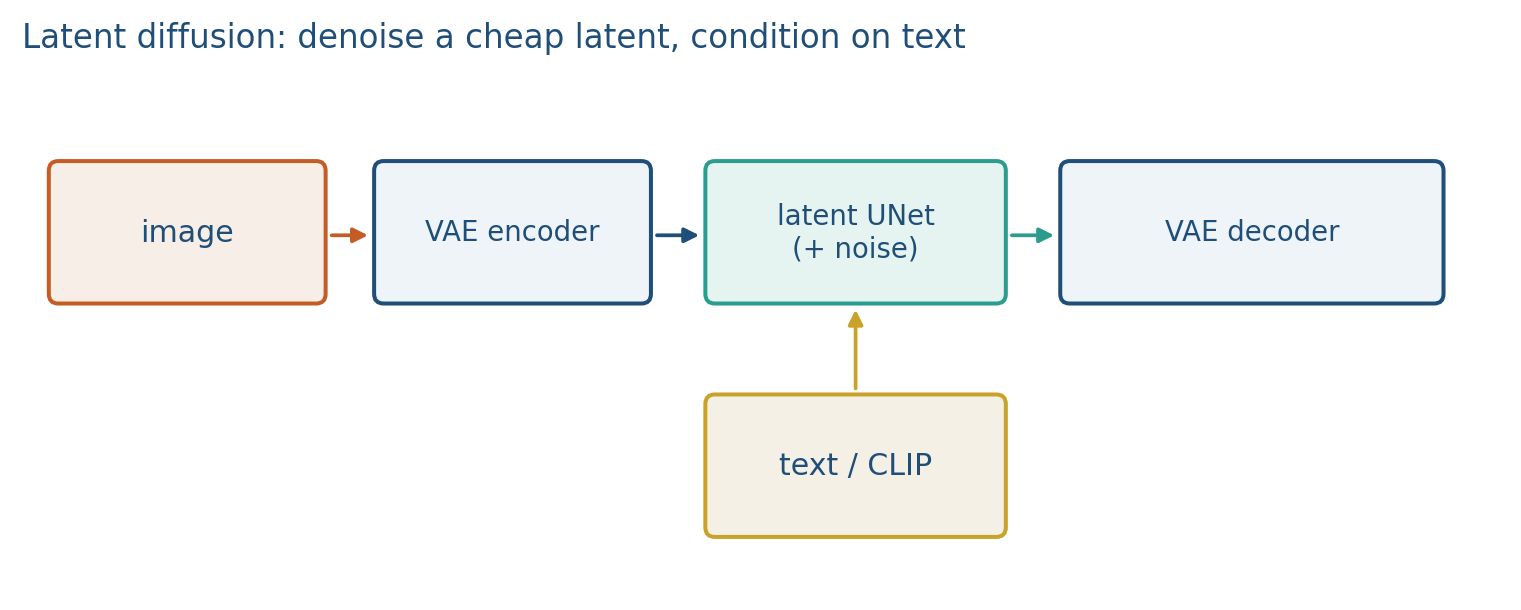 Encode, denoise a latent, decode; text as a side input