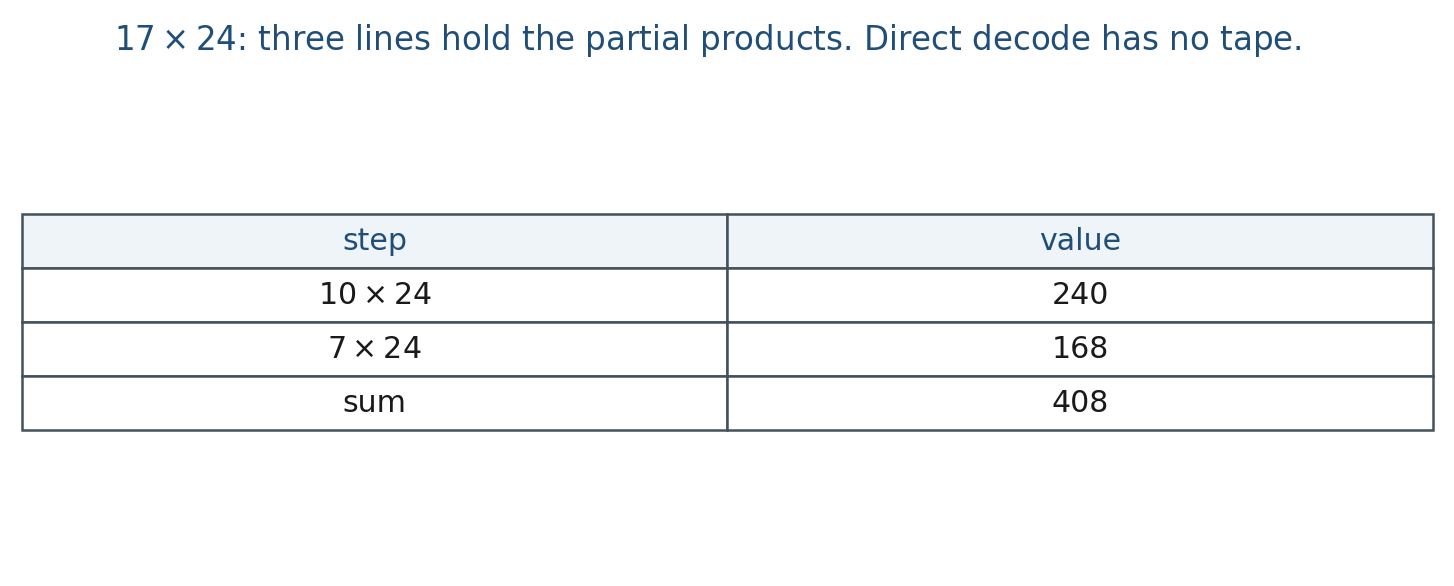 Partial products 240, 168, 408