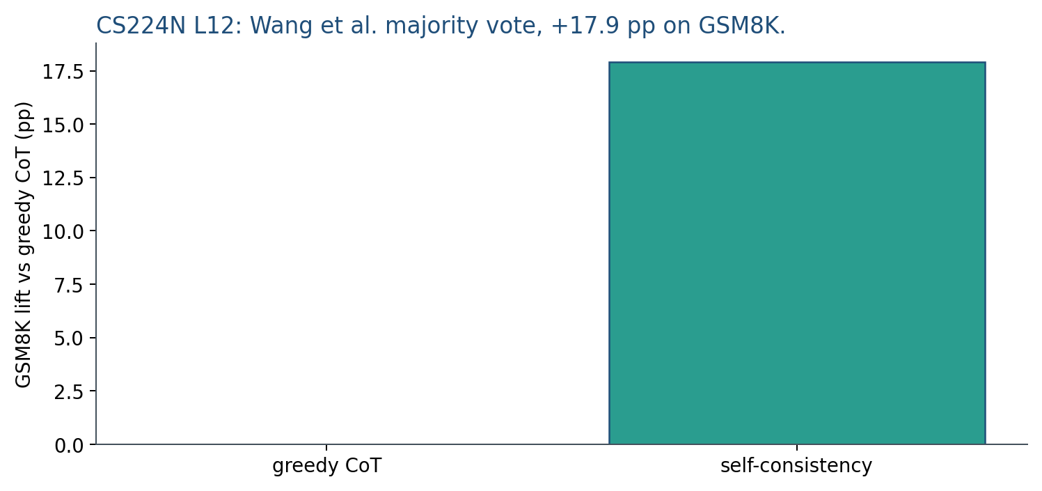 GSM8K lift from majority vote