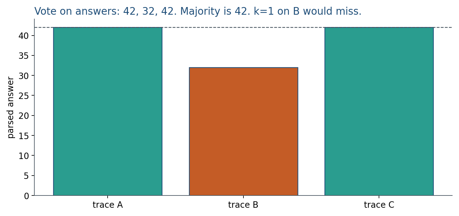 Three traces: 42, 32, 42