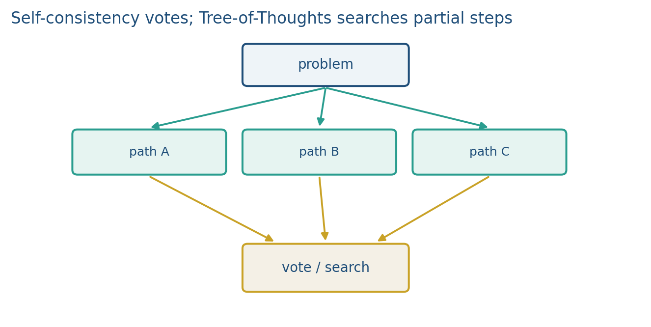 Several chains, then a vote; a tree of partial thoughts