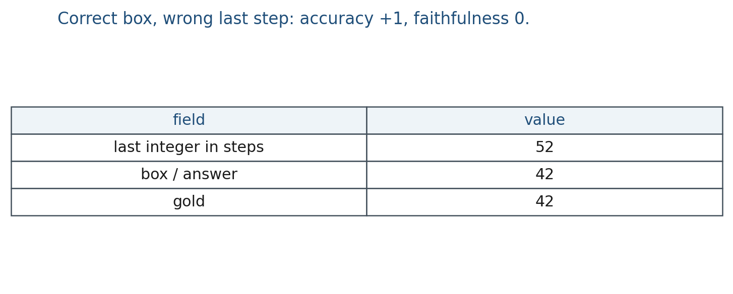 52 in the steps, 42 in the box