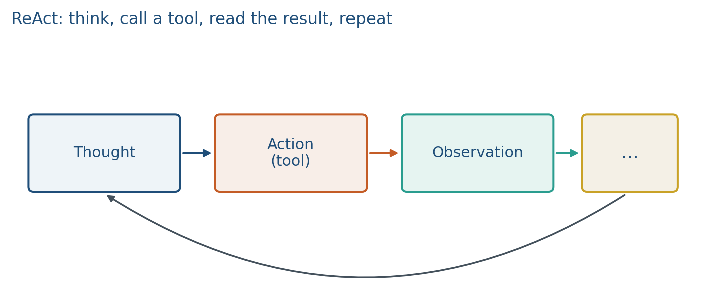 Thought, tool call, observation, then another thought