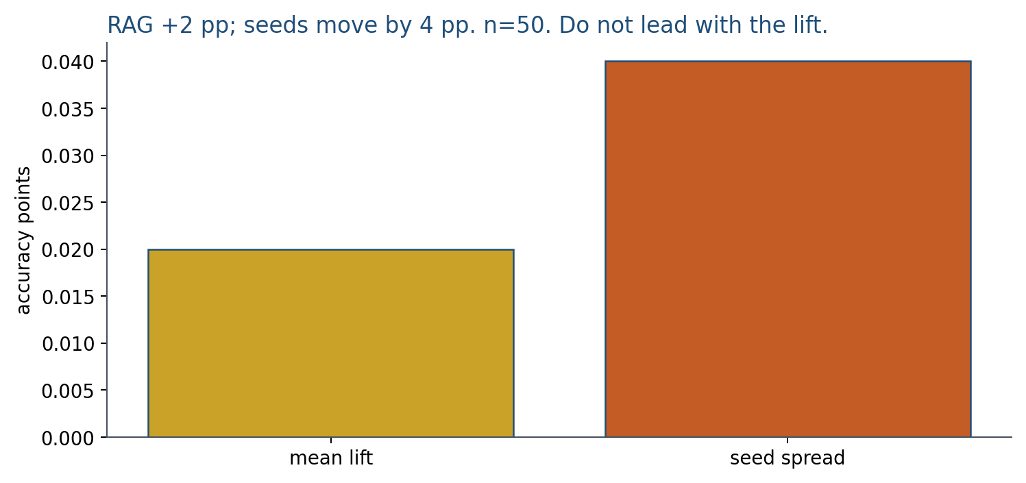 Lift 0.02 versus seed spread 0.04