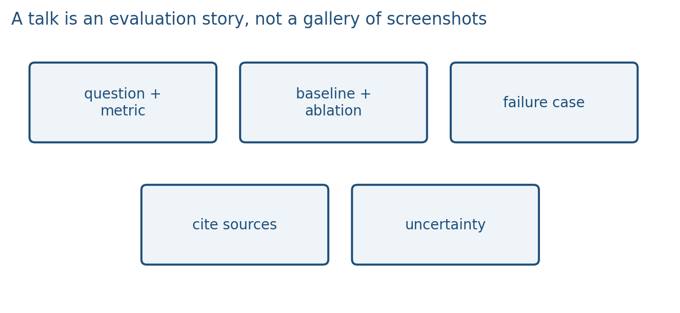 A talk slide: metric, ablation, one failure