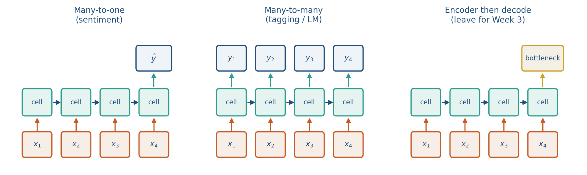 Many-to-one, many-to-many, and a bottleneck