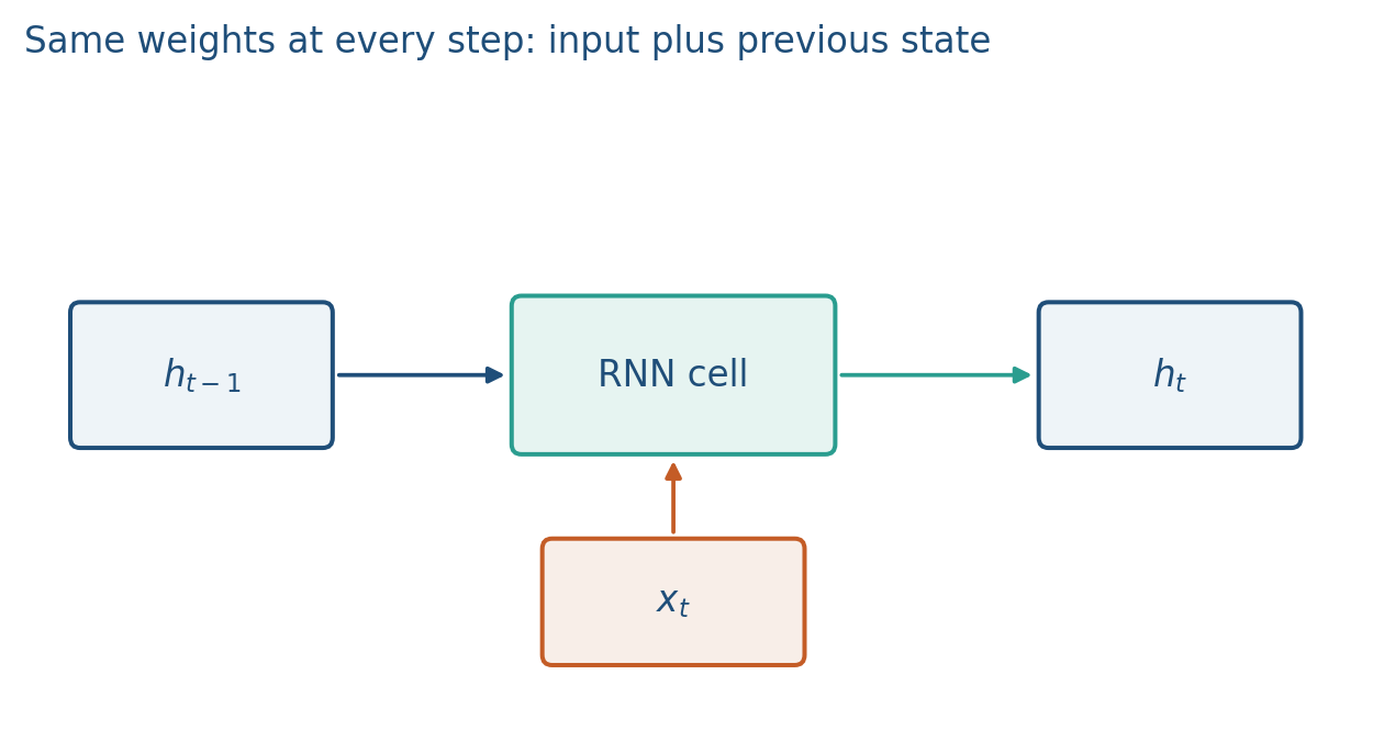 RNN cell: previous state and current input