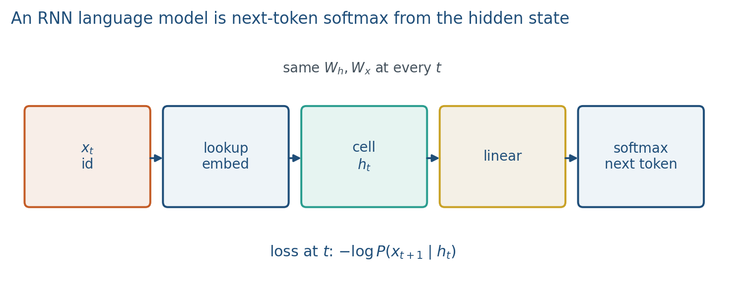 Embedding, cell, softmax