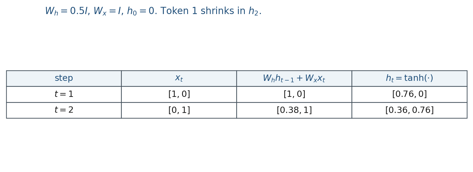 Two-step numeric unroll