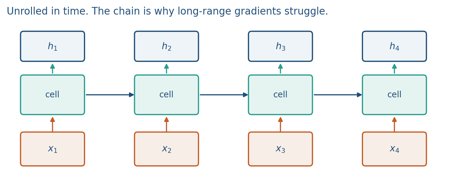 The same cell copied along the sentence