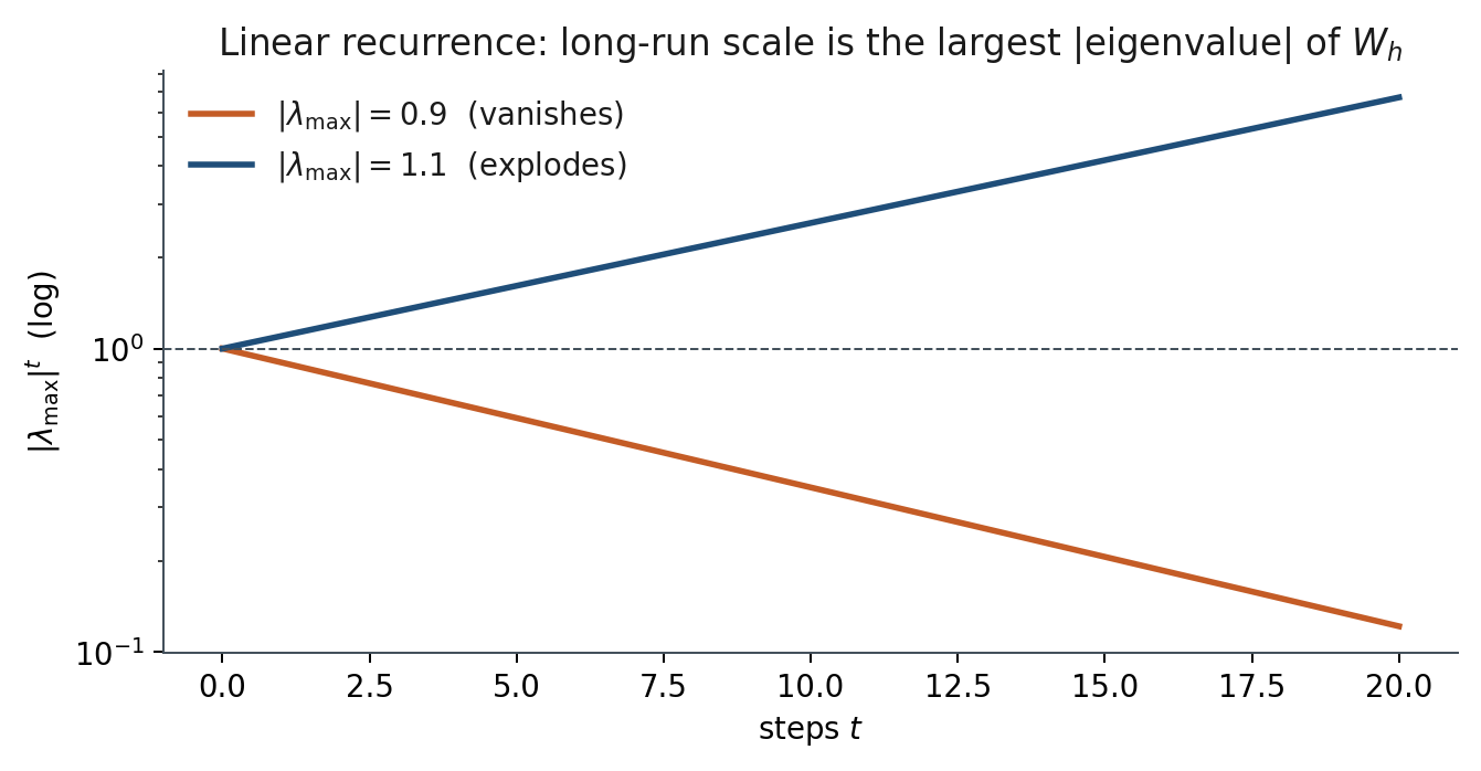 Powers of 0.9 versus 1.1