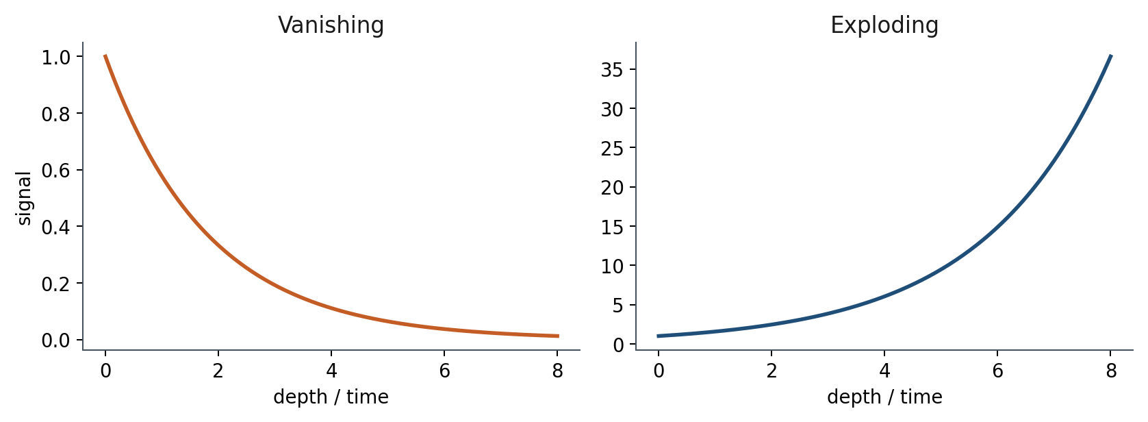 Vanishing versus exploding along depth