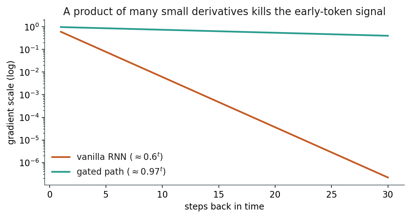 Gradient scale versus steps back in time