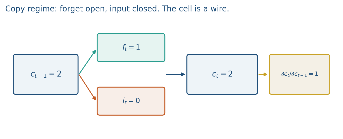 Forget open, input closed