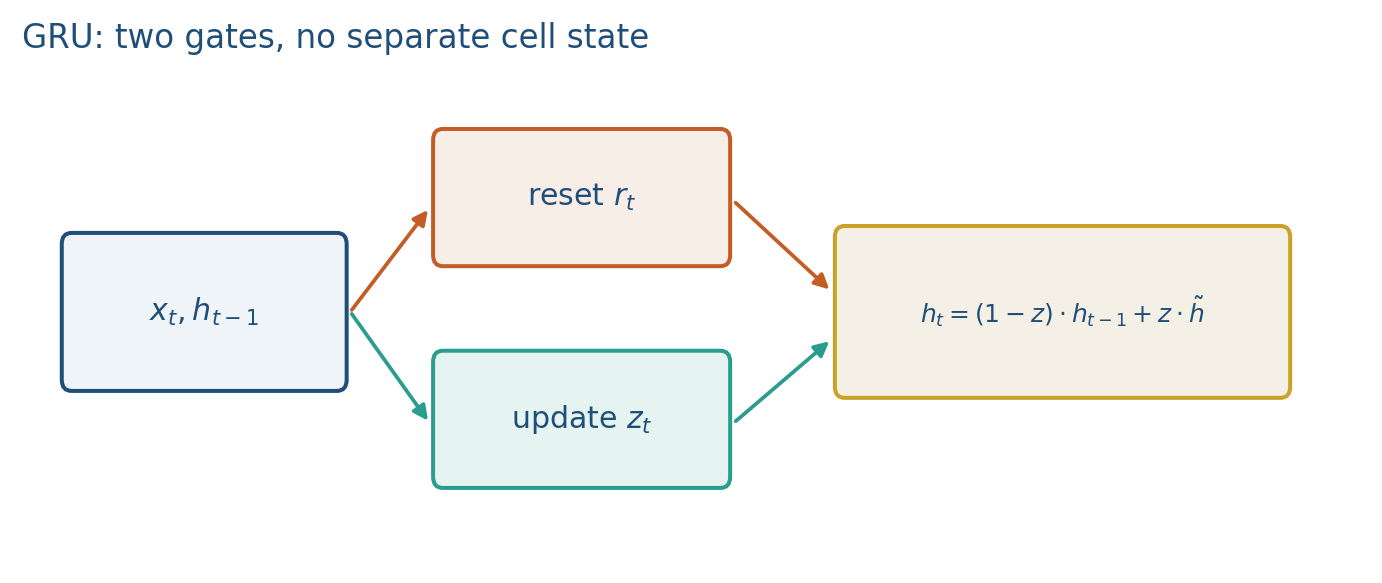 GRU reset and update