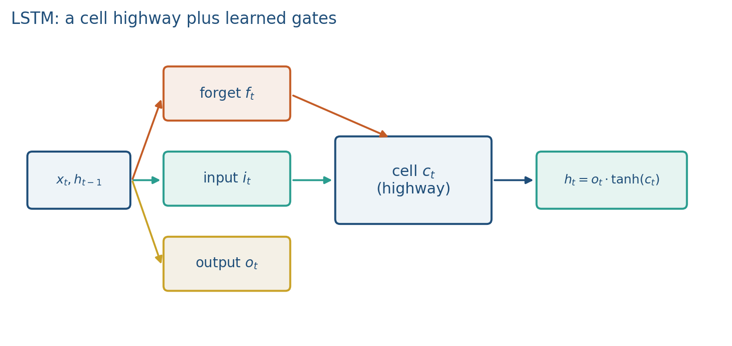 LSTM gates around a cell highway