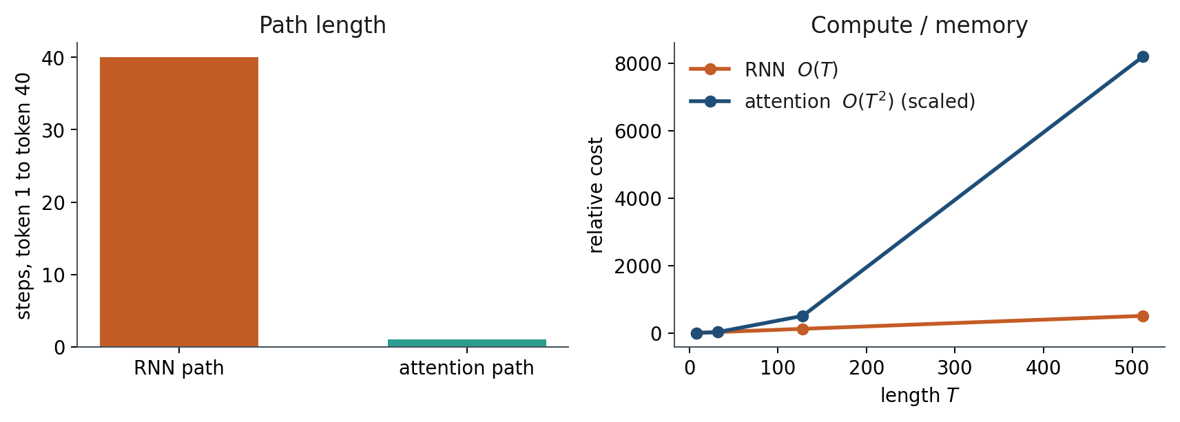 Path versus quadratic cost