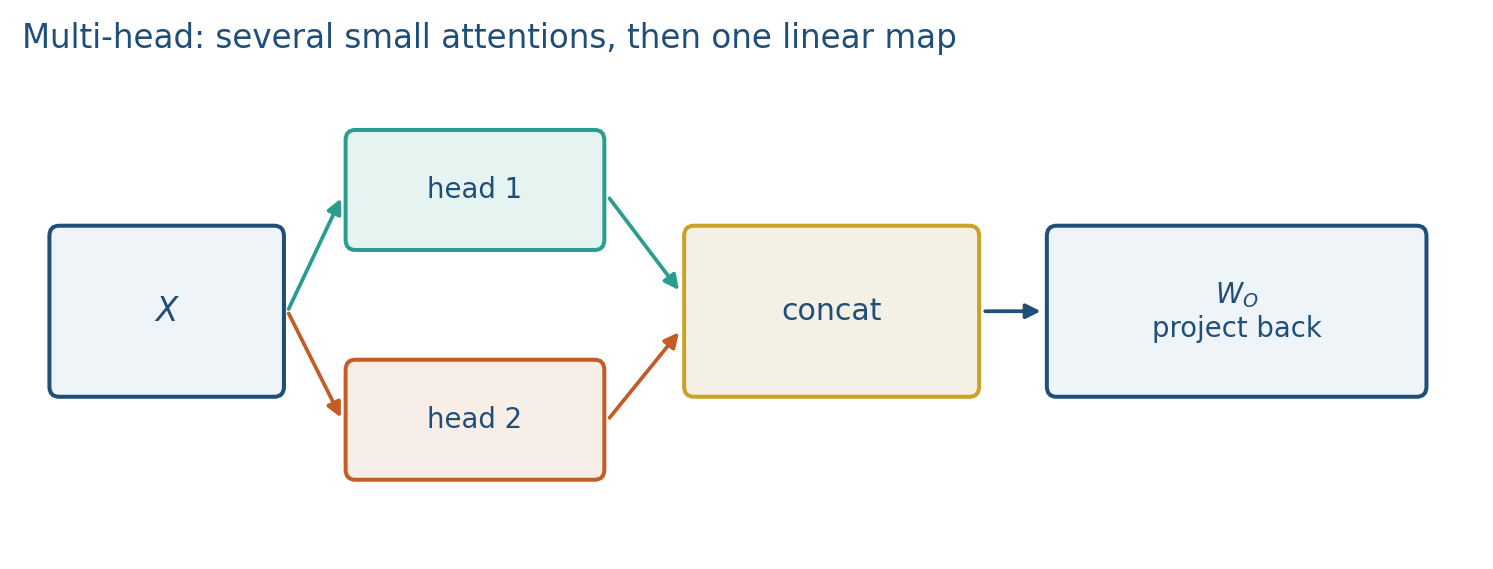 Two heads, concatenate, project