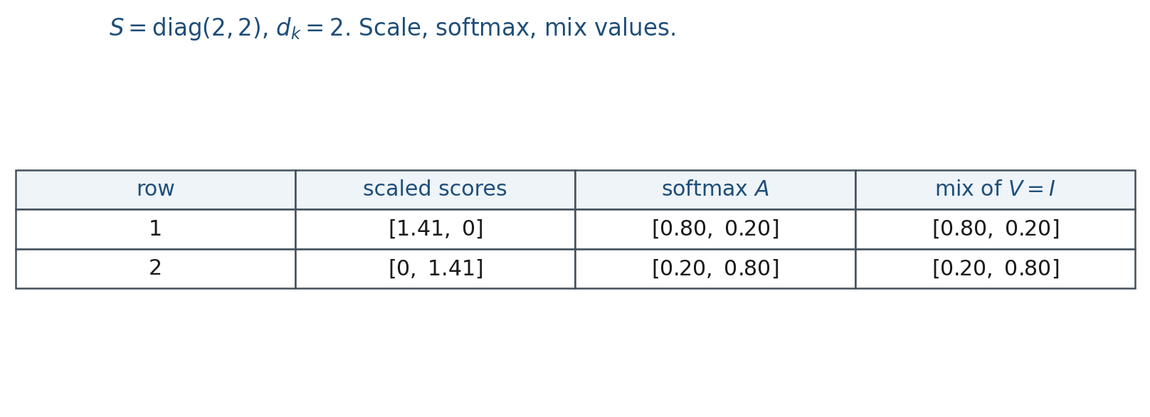 Scaled scores to a mix of values