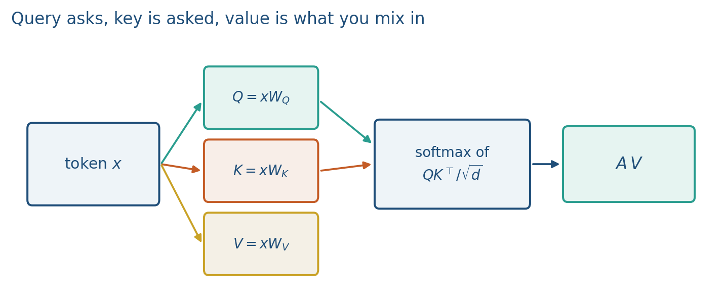 Query, key, value, then a mix of values
