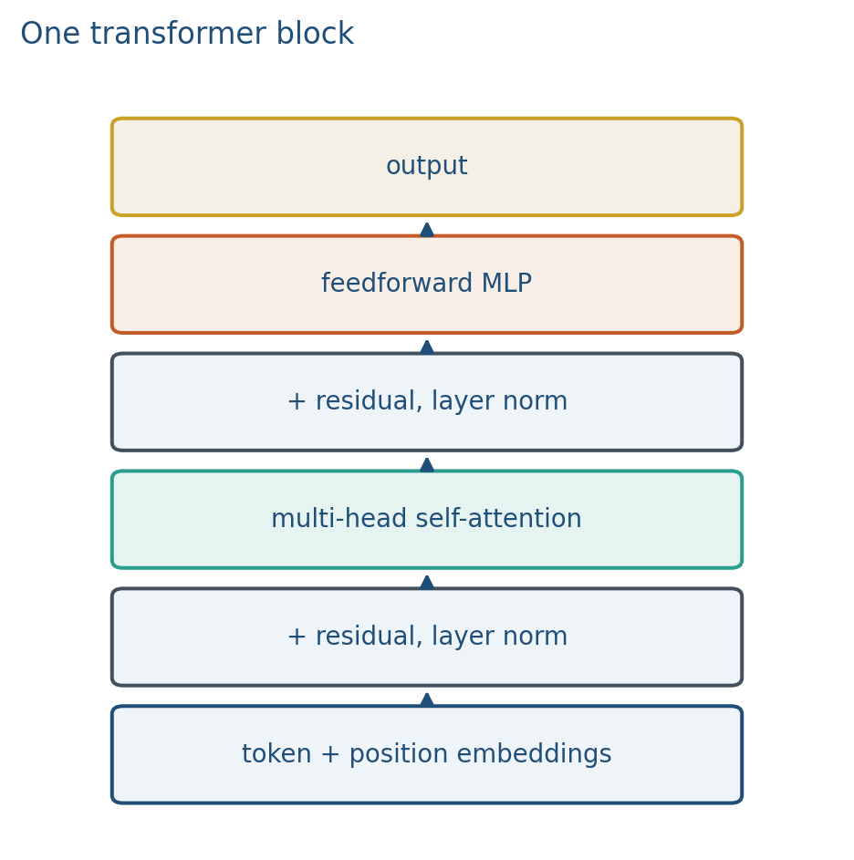 One transformer block, bottom to top