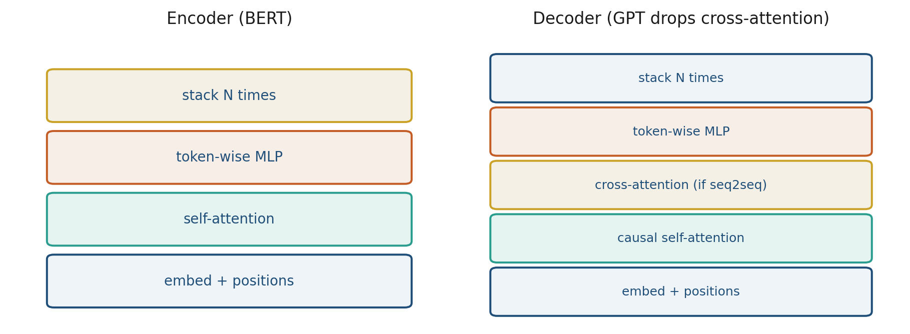 Encoder two sublayers, decoder three