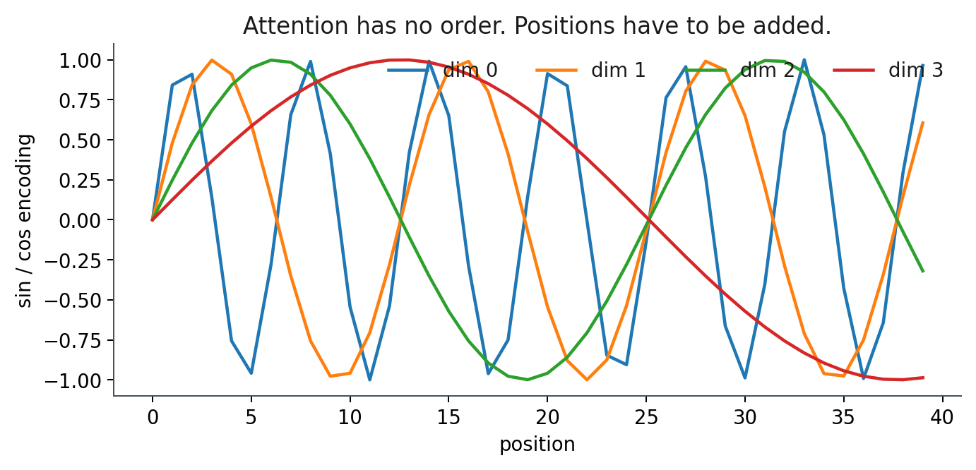 Sinusoidal position channels