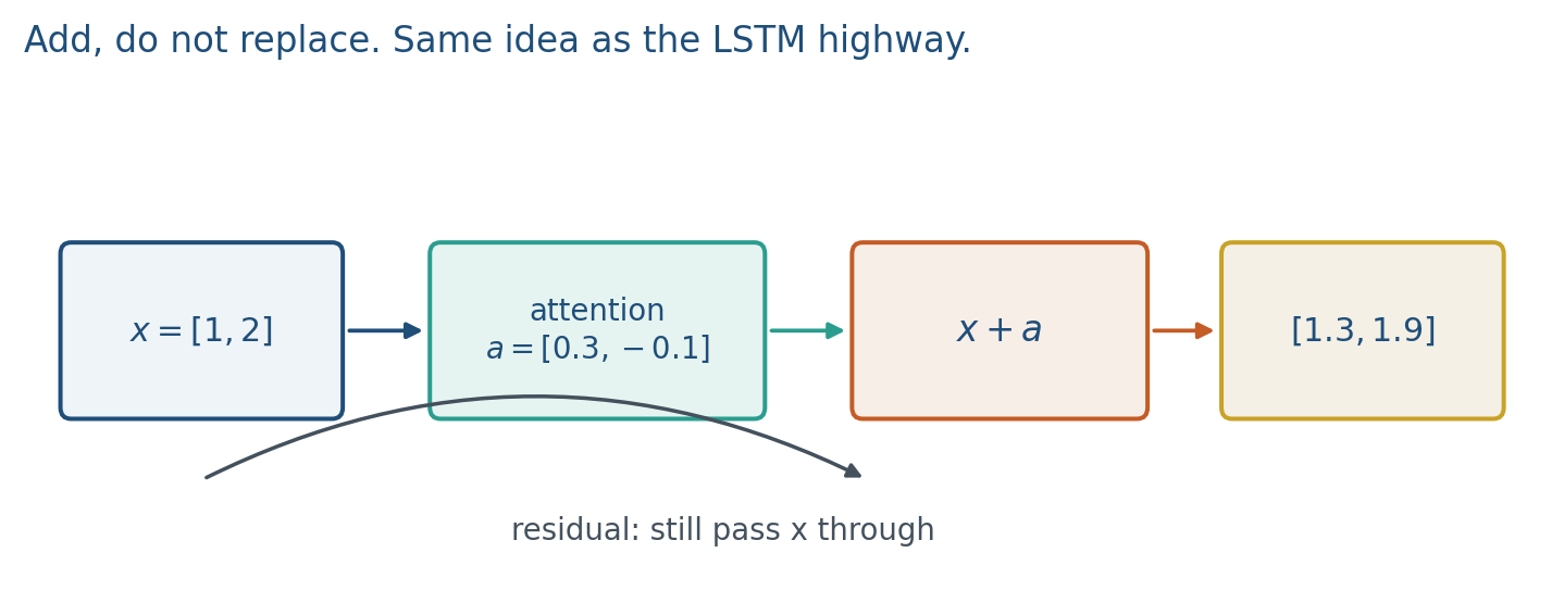 Residual add, numerically