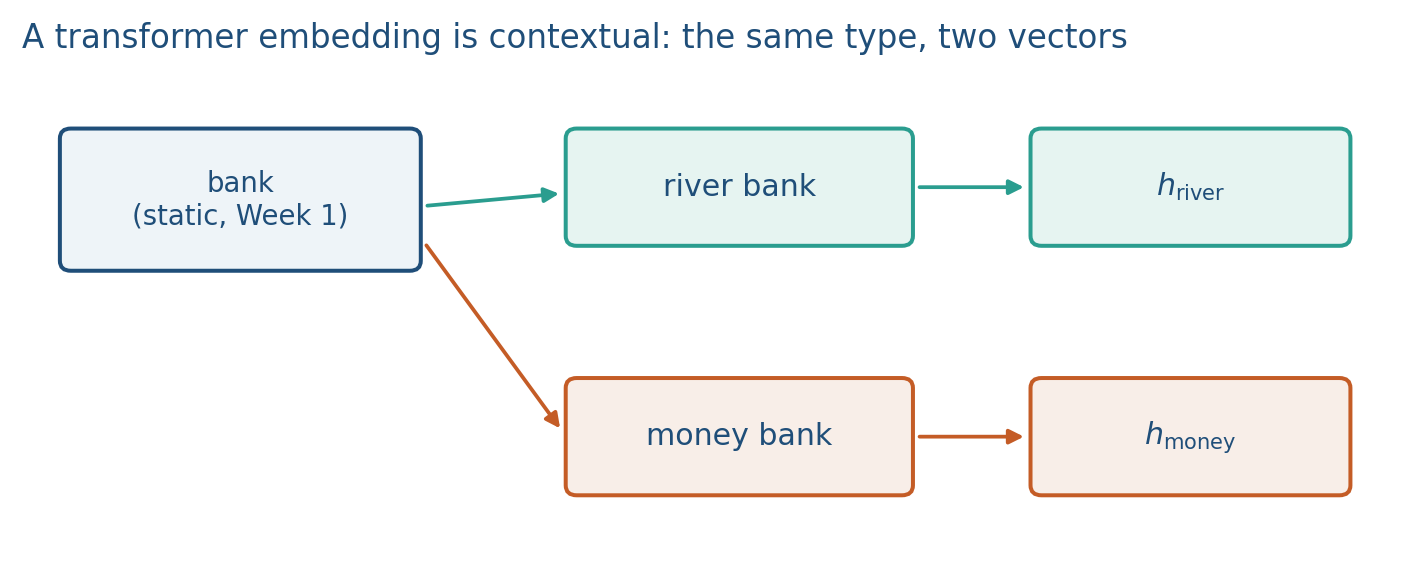 The same type, two contexts