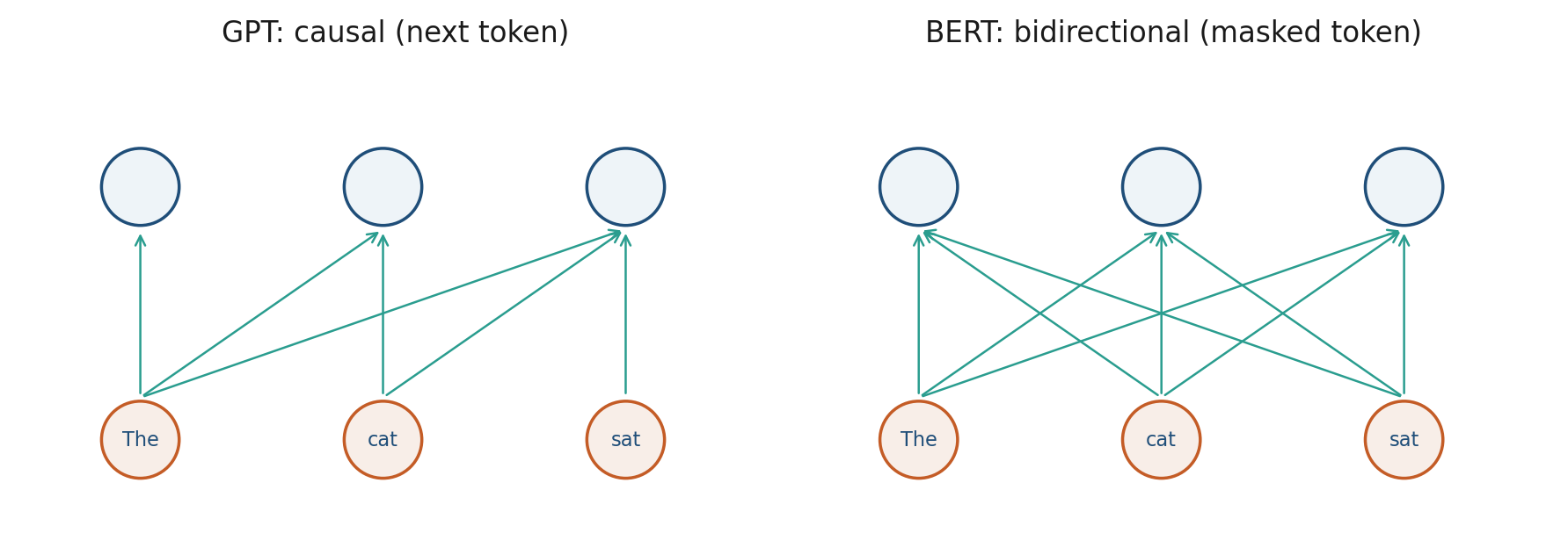 Causal versus bidirectional attention