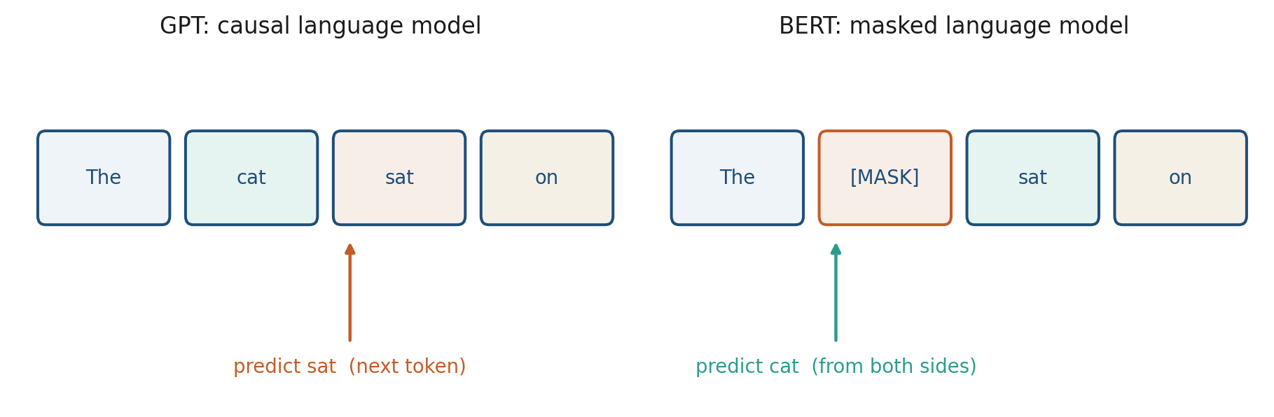 Next-token versus [MASK]