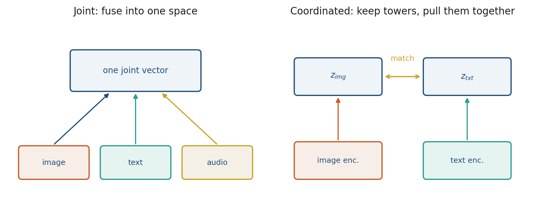 Joint fusion versus coordinated towers