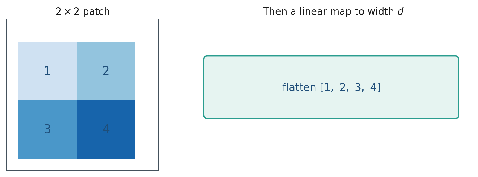 Flatten a 2 by 2 tile