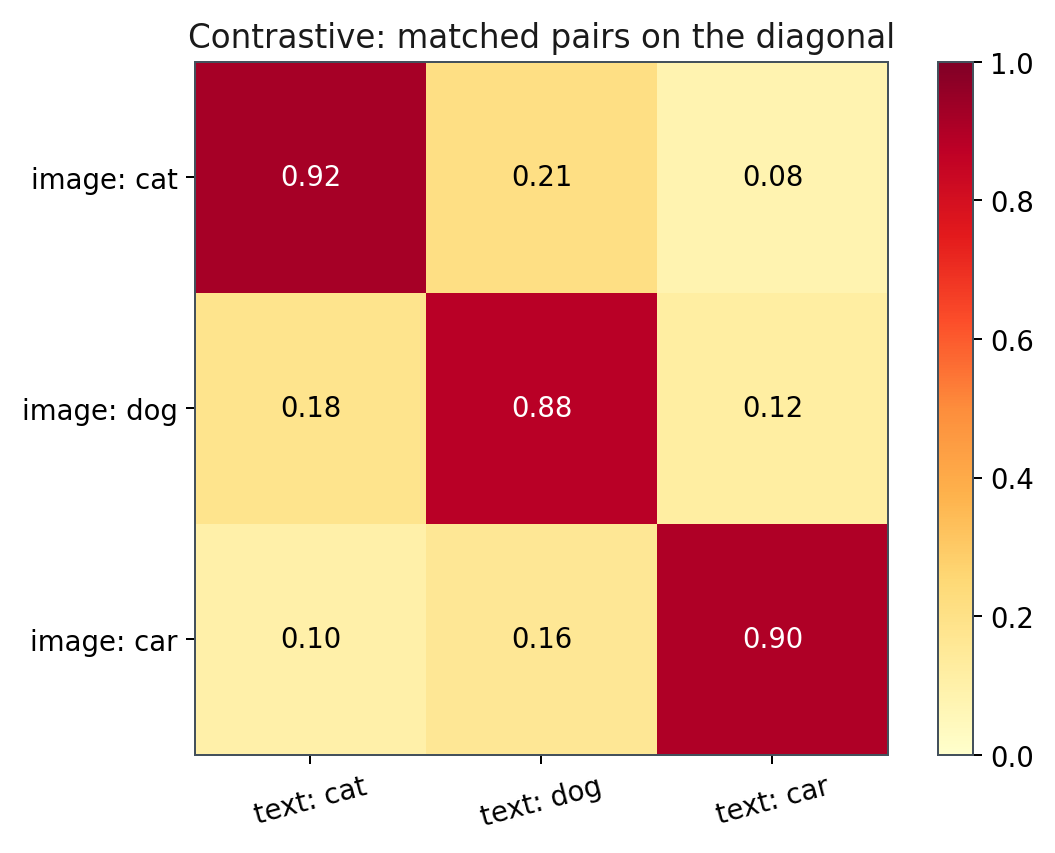 Matched pairs on the diagonal