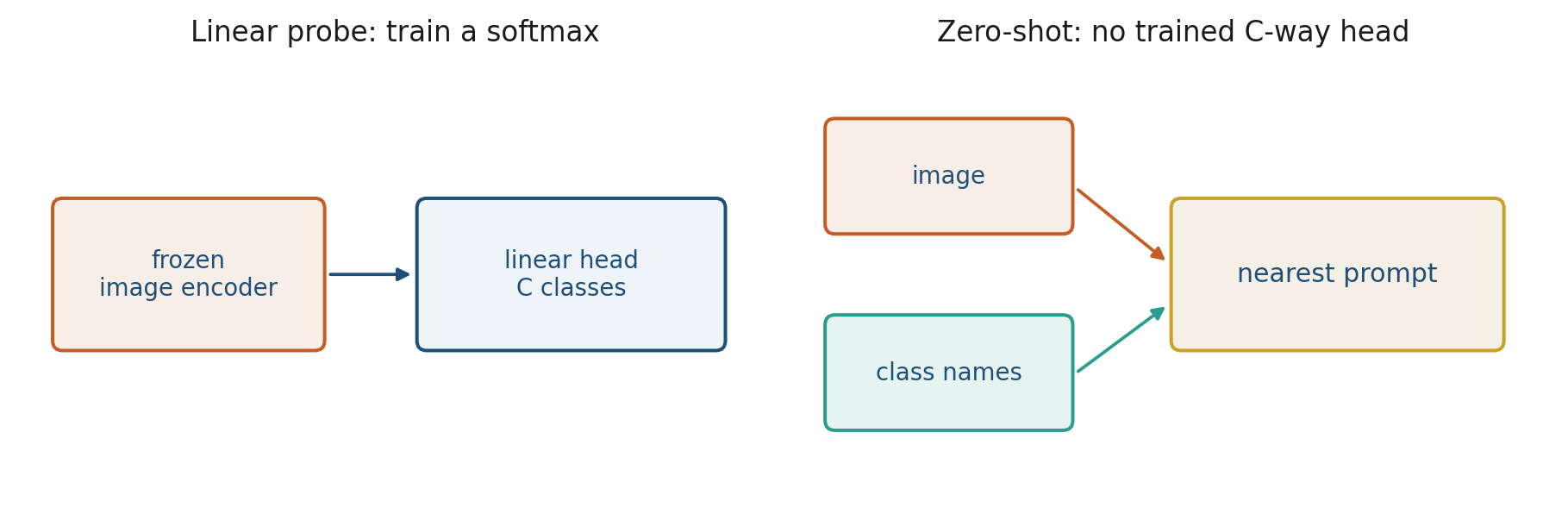 A trained C-way head versus nearest prompt
