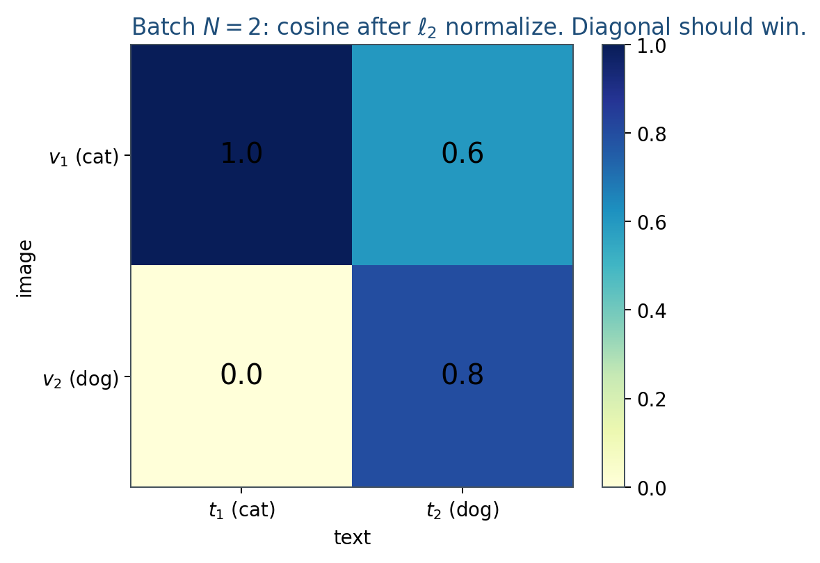 A 2 by 2 cosine matrix