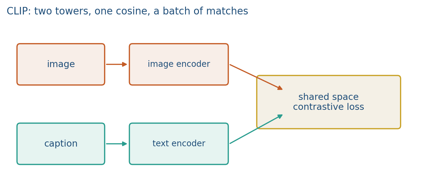 CLIP image and text towers