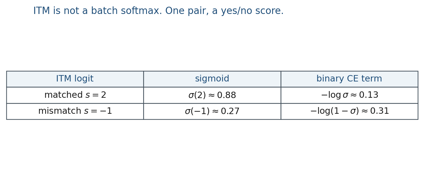 ITM is a yes/no score