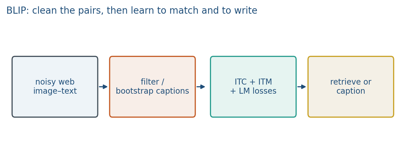 Noisy pairs, filter, matching and language losses