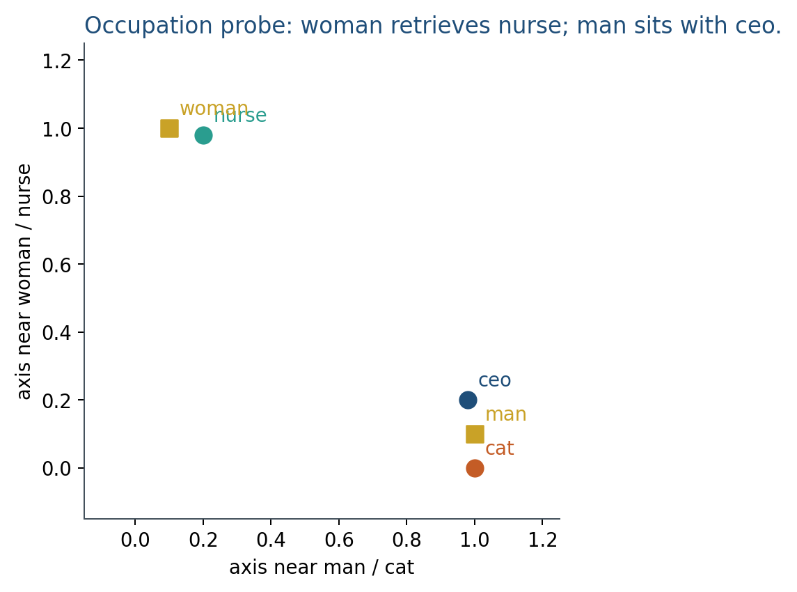 A 2-D occupation probe with numbers