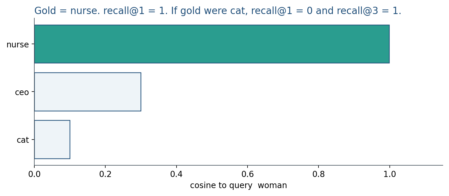 Recall depends on k and on who is gold