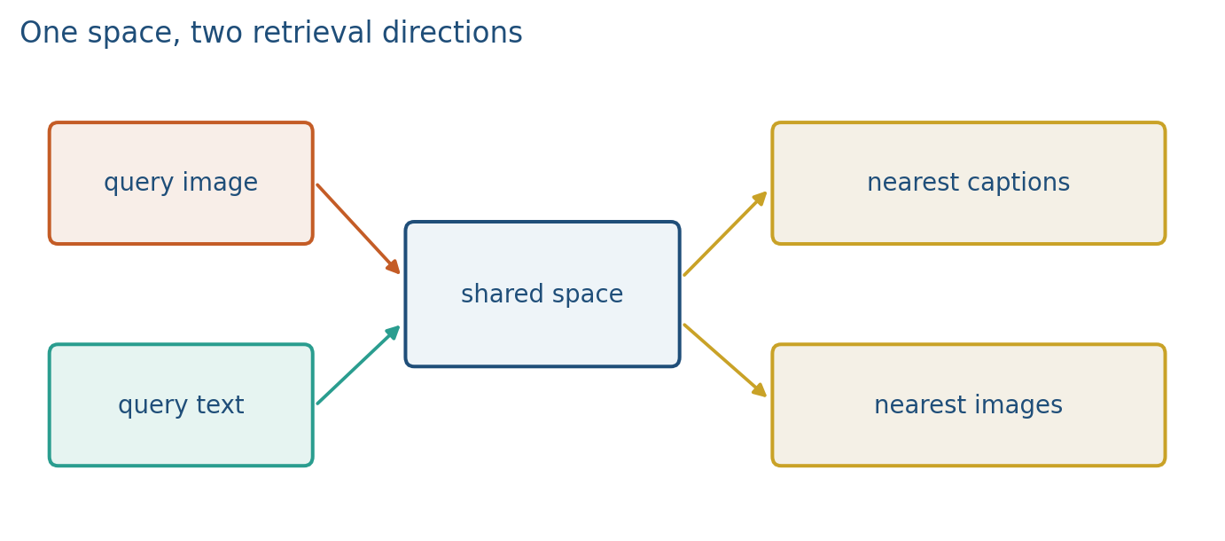 Query with an image or with text
